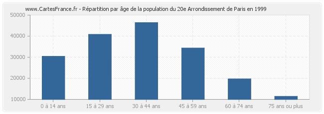 Répartition par âge de la population du 20e Arrondissement de Paris en 1999